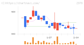 ツクルバ(2978)の日足チャート