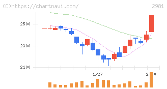 ランディックス(2981)の日足チャート