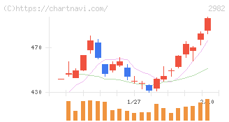 ＡＤワークスグループ(2982)の日足チャート