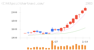 アールプランナー(2983)の日足チャート