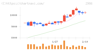 ＬＡホールディングス(2986)の日足チャート