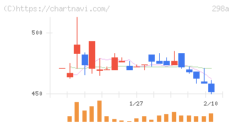 ＧＶＡ　ＴＥＣＨ(298A)の日足チャート