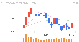 クリアル(2998)の日足チャート