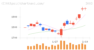 ヒューリック(3003)の日足チャート