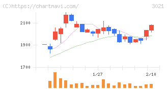 パシフィックネット(3021)の日足チャート
