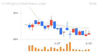 ｖｉｓｕｍｏ(303A)の日足チャート