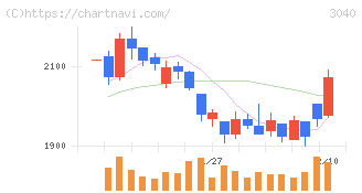 ソリトンシステムズ(3040)の日足チャート