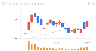 セキュアヴェイル(3042)の日足チャート