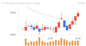 ジンズホールディングス(3046)の日足チャート