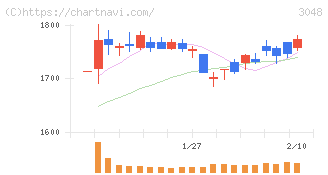 ビックカメラ(3048)の日足チャート