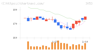 ペッパーフードサービス(3053)の日足チャート