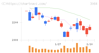 ＭｏｎｏｔａＲＯ(3064)の日足チャート