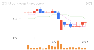 ストリーム(3071)の日足チャート