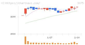 銚子丸(3075)の日足チャート