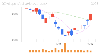 あい　ホールディングス(3076)の日足チャート