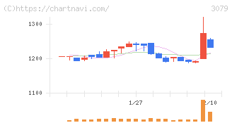 ディーブイエックス(3079)の日足チャート