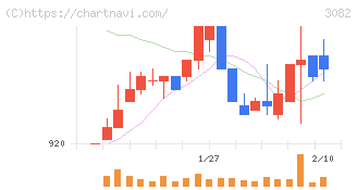 きちりホールディングス(3082)の日足チャート