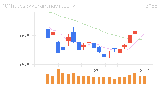 マツキヨココカラ＆カンパニー(3088)の日足チャート