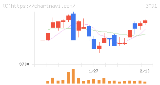 ブロンコビリー(3091)の日足チャート