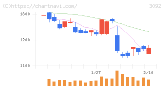 ＺＯＺＯ(3092)の日足チャート