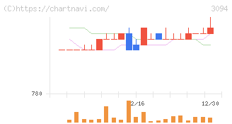 スーパーバリュー(3094)の日足チャート