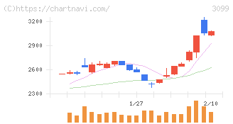 三越伊勢丹ホールディングス(3099)の日足チャート