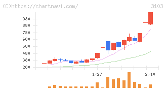 ユニチカ(3103)の日足チャート