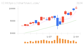 富士紡ホールディングス(3104)の日足チャート