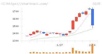 日清紡ホールディングス(3105)の日足チャート