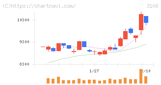 クラボウ(3106)の日足チャート
