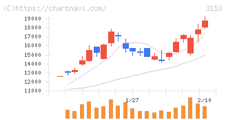 日東紡(3110)の日足チャート