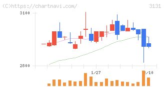 シンデン・ハイテックス(3131)の日足チャート