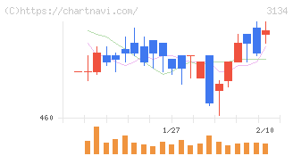 Ｈａｍｅｅ(3134)の日足チャート
