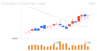 ＢＲＵＮＯ(3140)の日足チャート