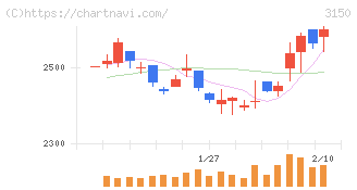 グリムス(3150)の日足チャート