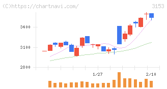 八洲電機(3153)の日足チャート