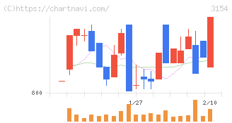 メディアスホールディングス(3154)の日足チャート