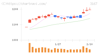 ＴＯＫＡＩホールディングス(3167)の日足チャート