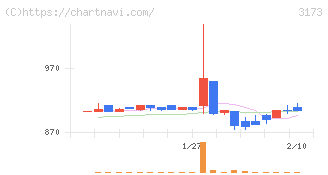 Ｃｏｍｉｎｉｘ(3173)の日足チャート