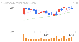 チムニー(3178)の日足チャート