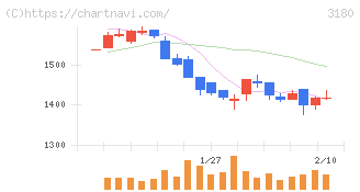 ビューティガレージ(3180)の日足チャート