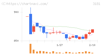 買取王国(3181)の日足チャート