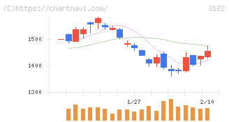 オイシックス・ラ・大地(3182)の日足チャート