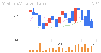 ミラタップ(3187)の日足チャート