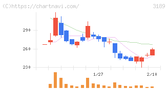 ＡＮＡＰホールディングス(3189)の日足チャート