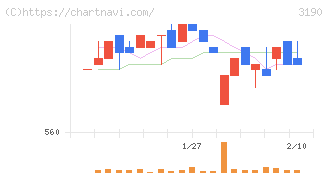 ホットマン(3190)の日足チャート