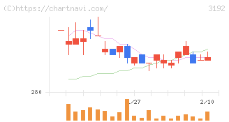 白鳩(3192)の日足チャート