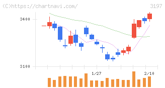 すかいらーくホールディングス(3197)の日足チャート