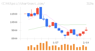 技術承継機構(319A)の日足チャート