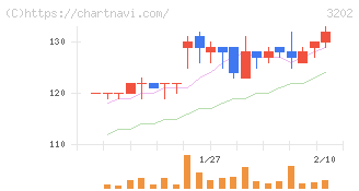 ダイトウボウ(3202)の日足チャート